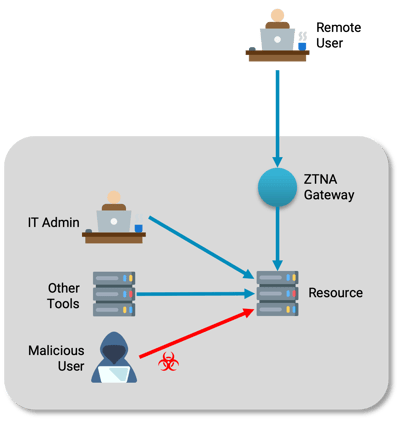 ZTNA Gateway