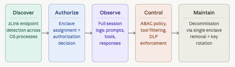 DAOCM lifecycle