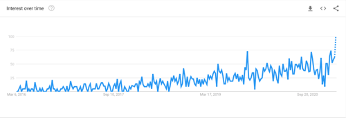 Google Trends Zero Trust