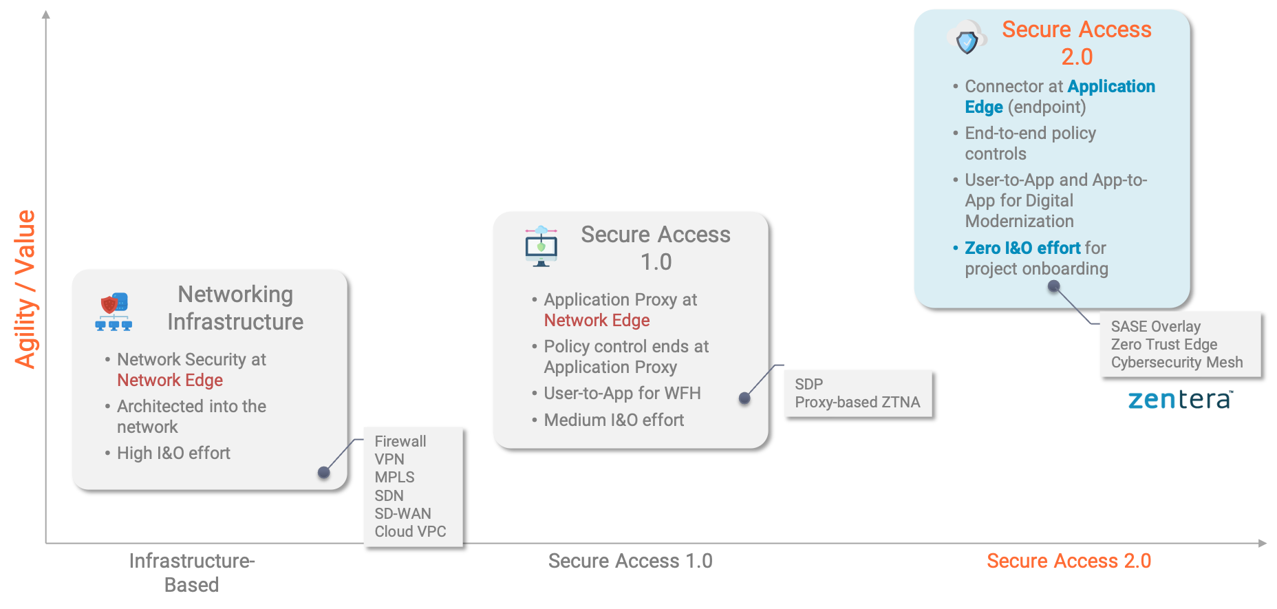 Secure Access 2.0 Graph