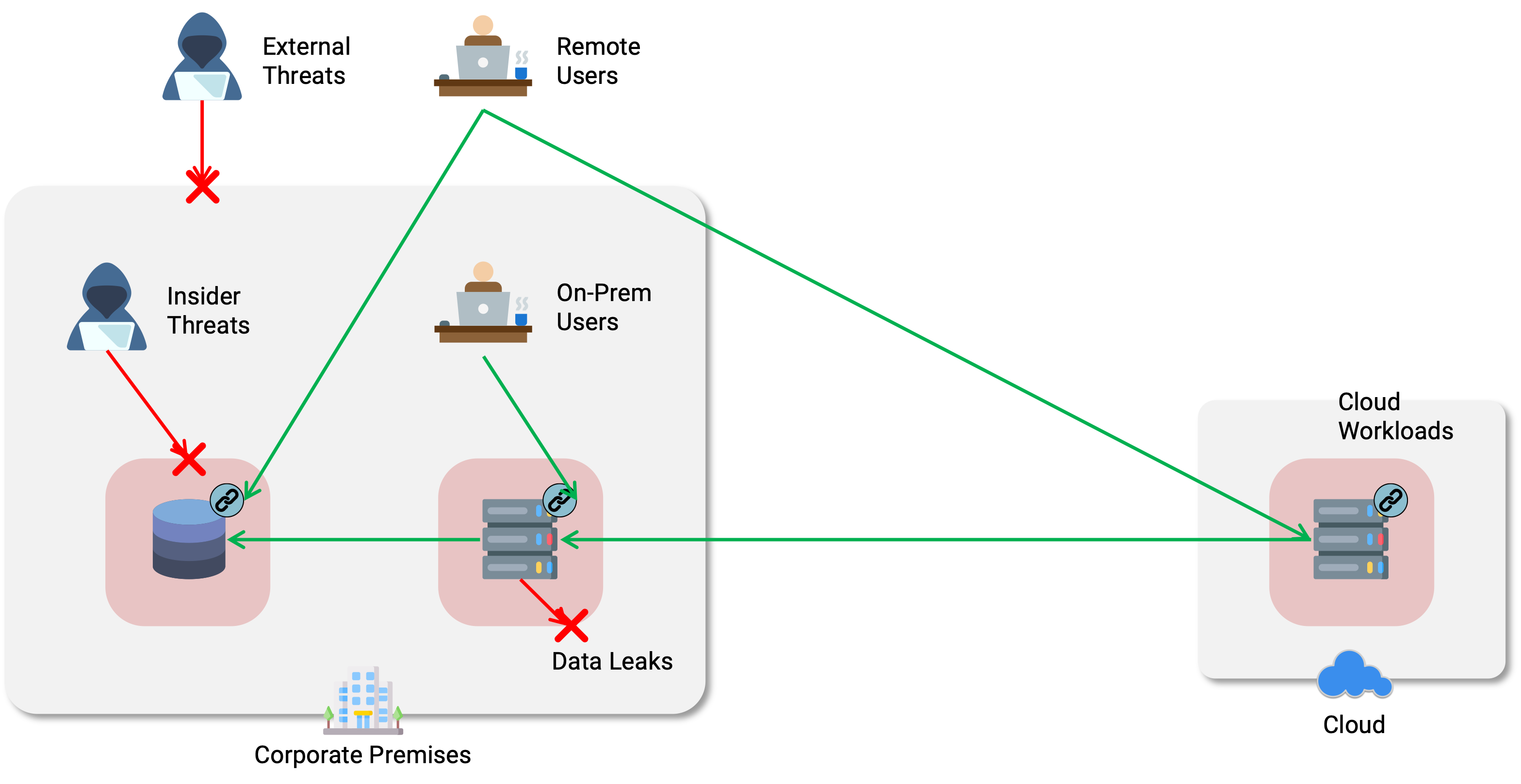Zero Trust Security