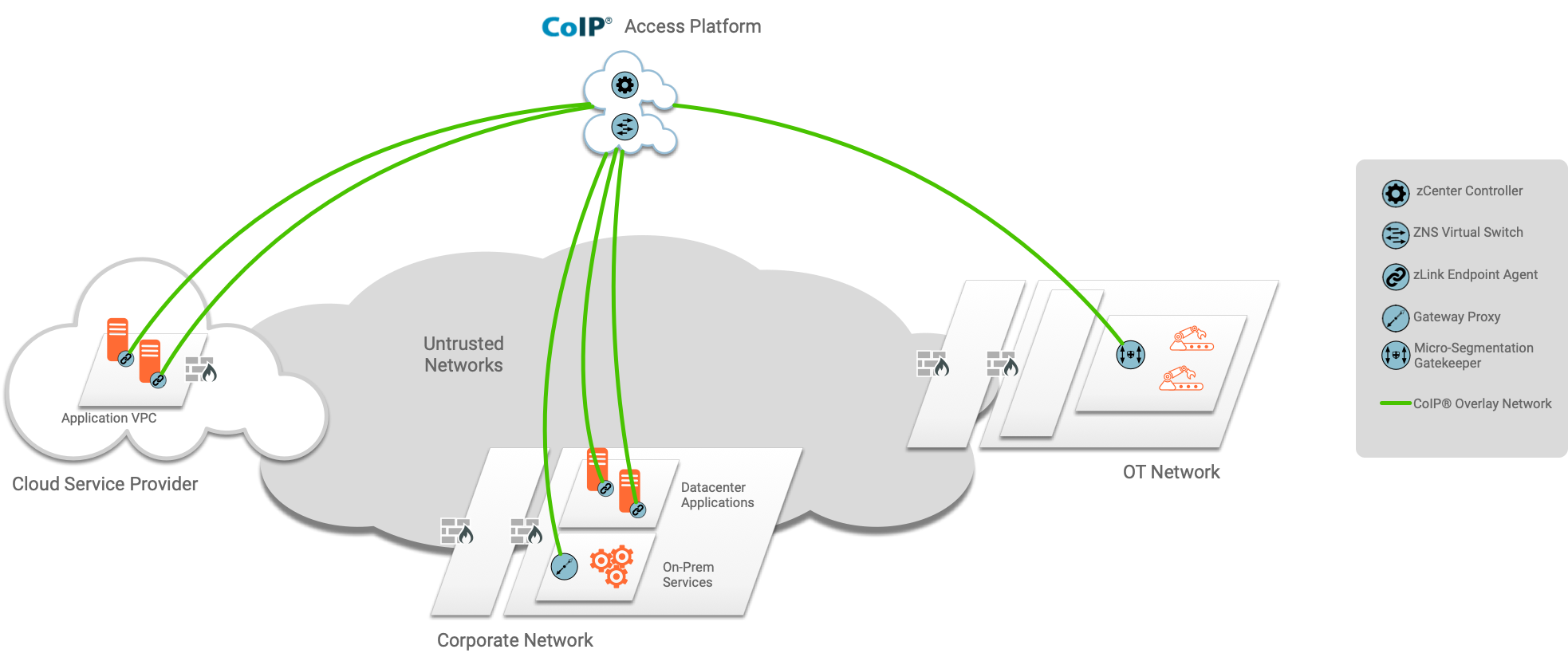 https://www.zentera.net/hubfs/coip%20architecture.png