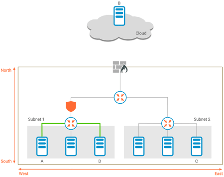 East-west micro-segmentation