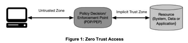 Zero Trust Architectures protect resources