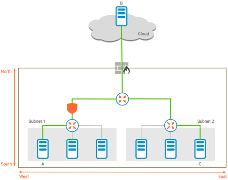 Mastering Micro-Segmentation: Understanding North-South vs. East-West Strategies