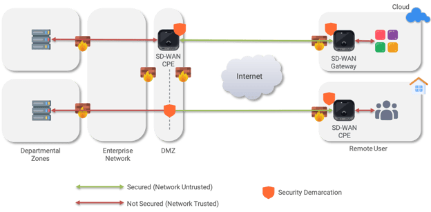 SASE security demarcation