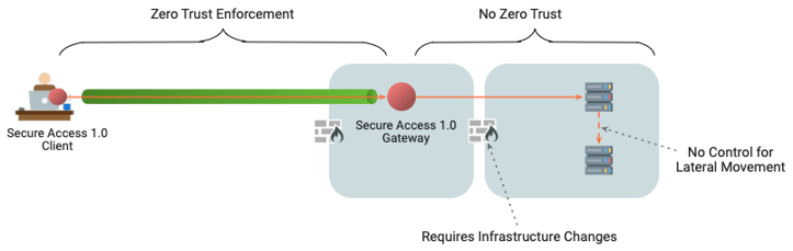 secure_access_1_0