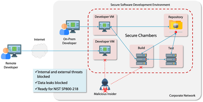 Secure Software Development Environment