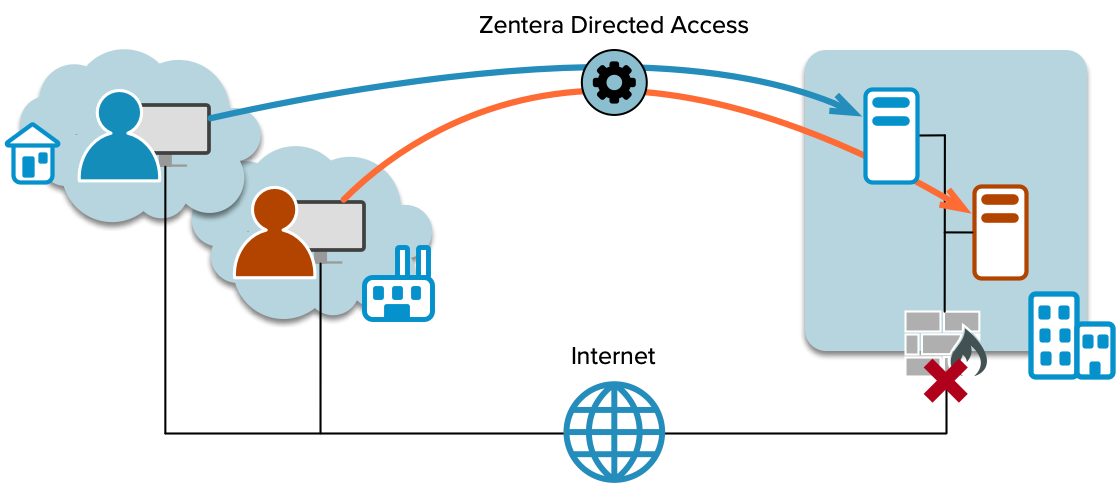 Zentera ZDA secures access without opening firewalls or exposing your network