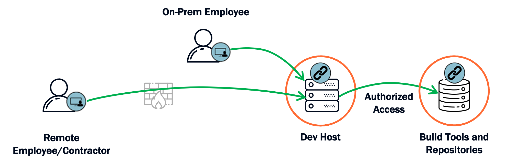 Zentera architecture diagram