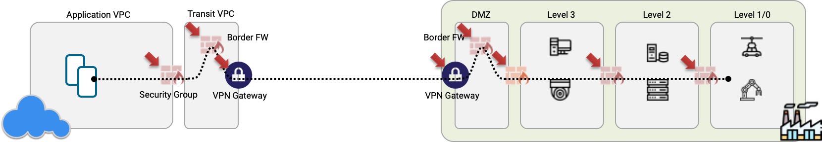 image of a factory connecting to cloud using complex legacy tools