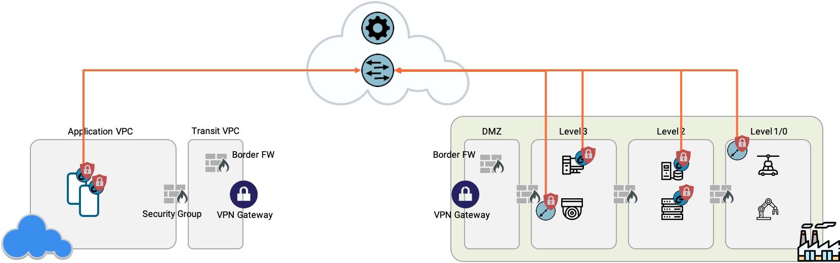 a factory connecting to cloud with ZTNA