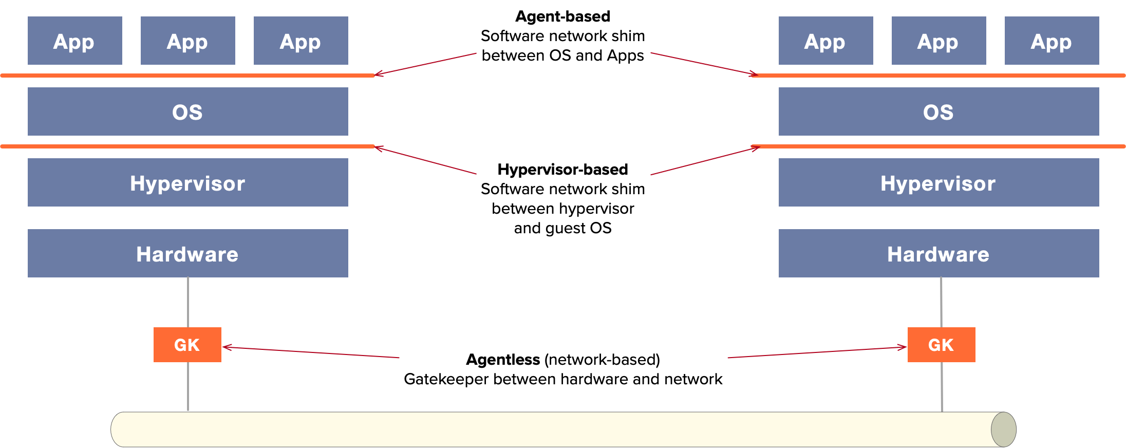 The three basic types of micro-segmentation 