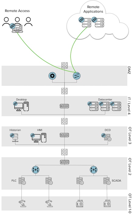 it-ot convergence