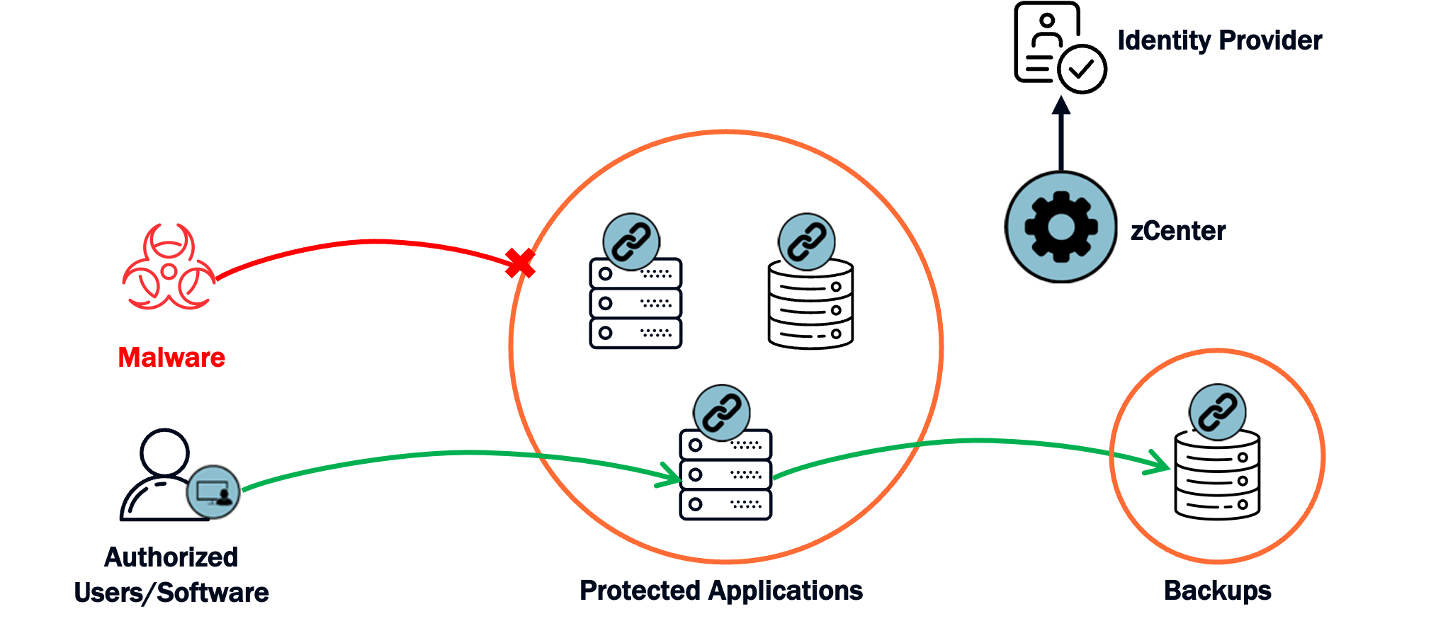 Zentera architecture diagram