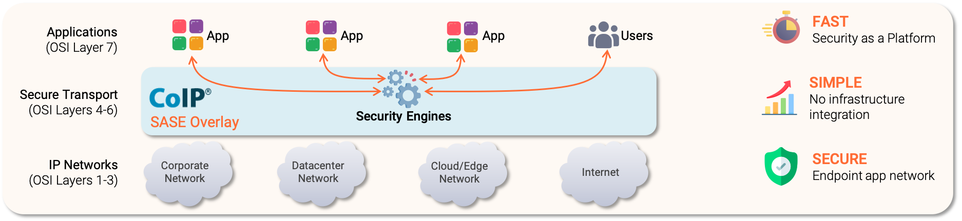 CoIP SASE Overlay diagram